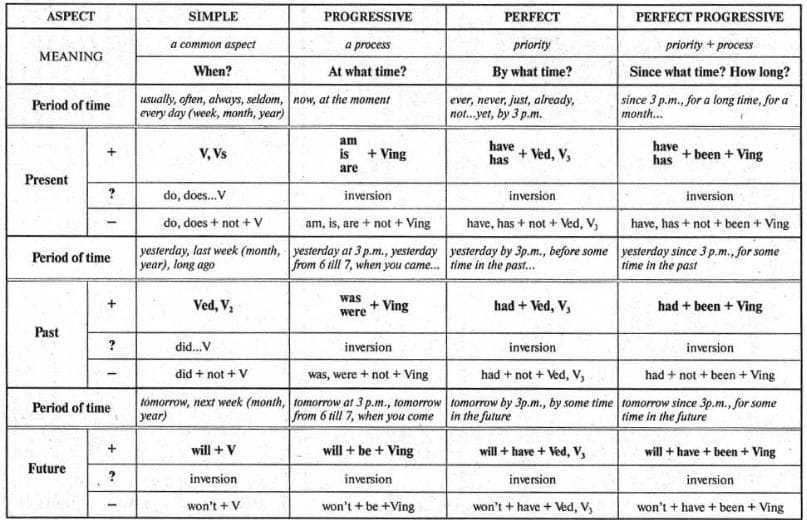 Времена английских глаголов в картинках и таблице