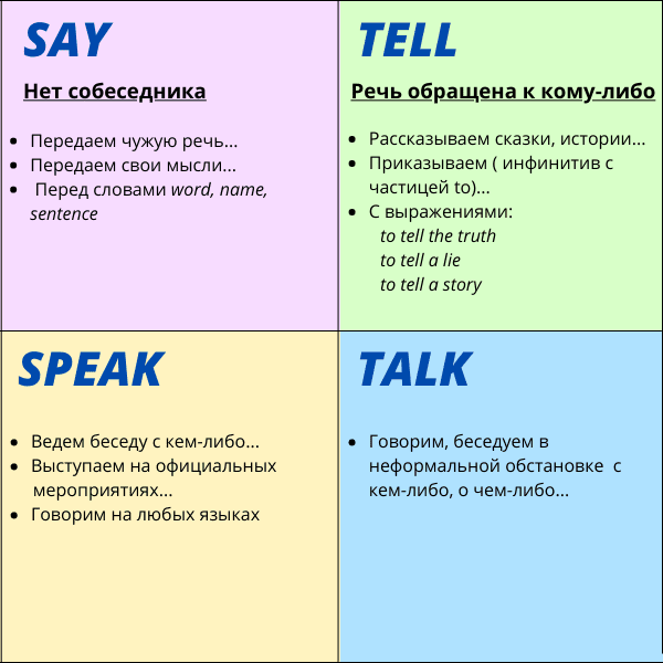 Как правильно сказать на английском - say, tell, talk, speak?