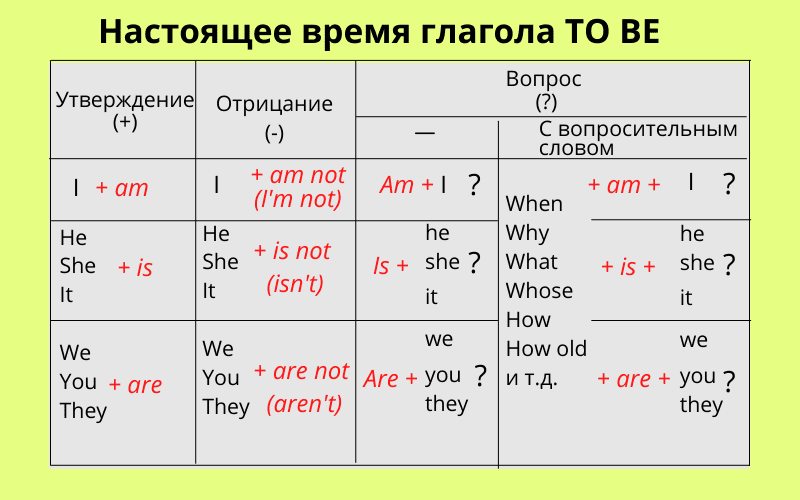 Все о глаголе to be