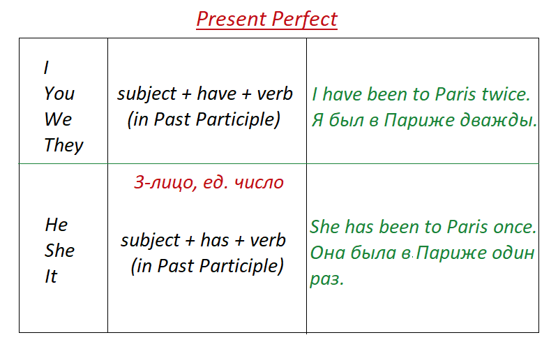 Present Perfect Tense — запоминаем, что было совершено